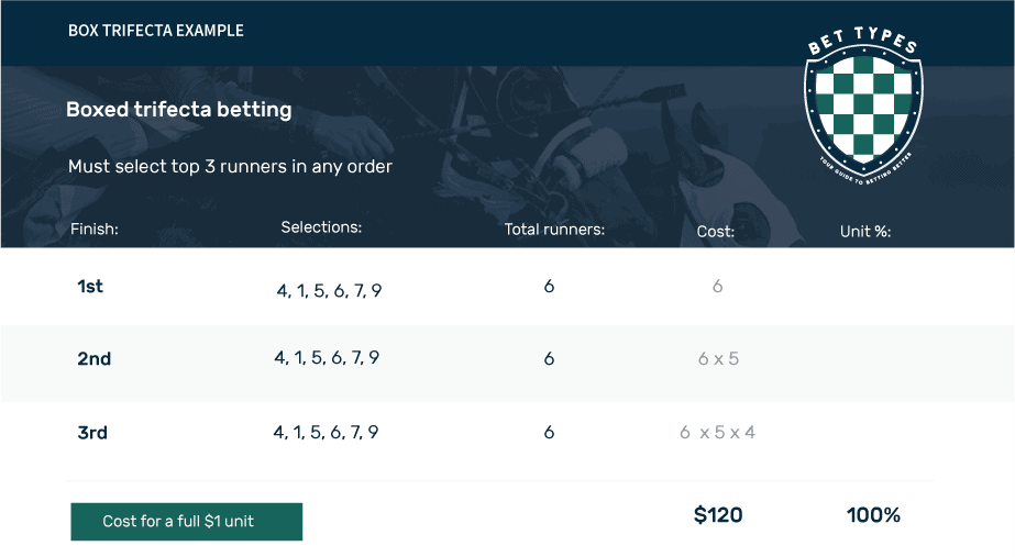 What Does Boxed Trifecta Mean