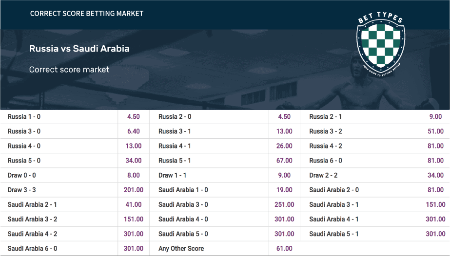 Correct Score Betting vs. FT Result / BTTS Combination Bet