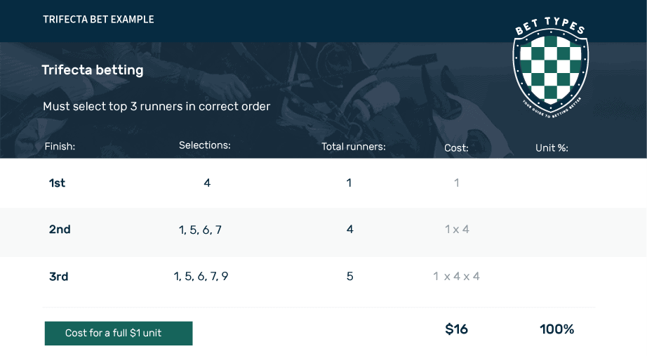 What Is A Trifecta Trifecta Betting Explained Bet Types